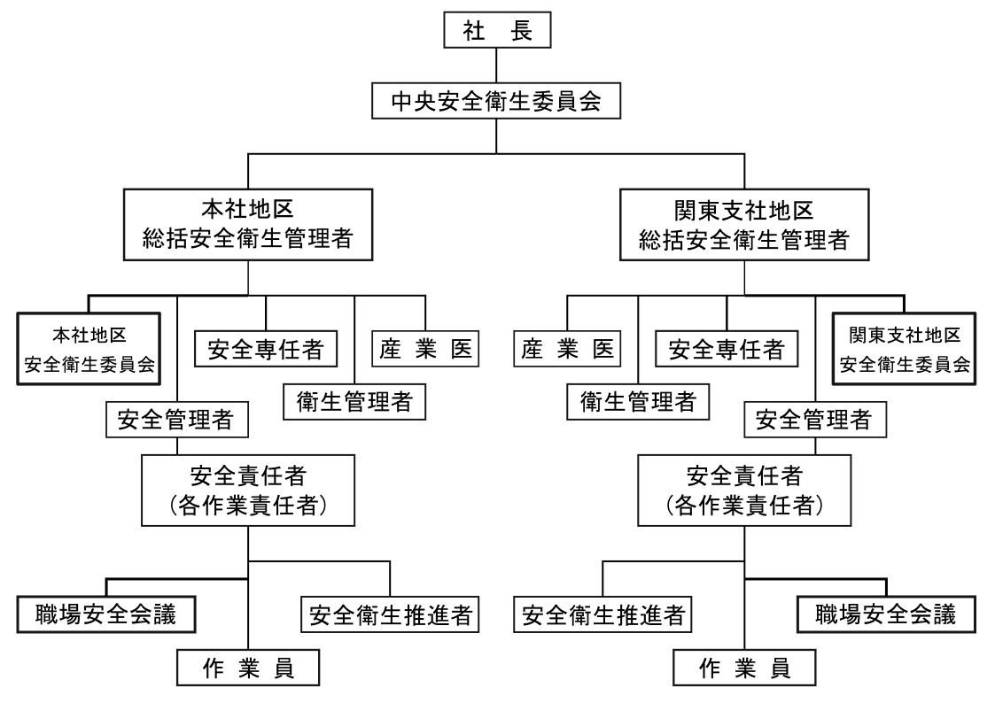 安全衛生管理体制 組織図