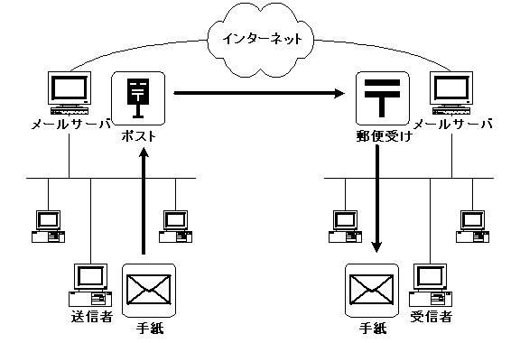 電子メールの仕組み