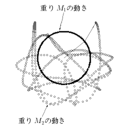 図２．二重振り子の軌道の例