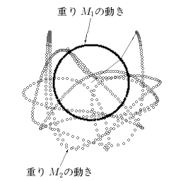 図2.二重振り子の軌道の例