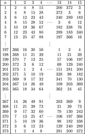 \begin{table}
\begin{center}\bigskip
\begin{math}
\begin{array}{\vert c\vert c...
...373&1&2&4&8& &281&200&372\\ \hline
\end{array} \end{math}\end{center}\end{table}